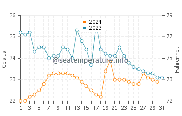 Salinas water temp chart in October