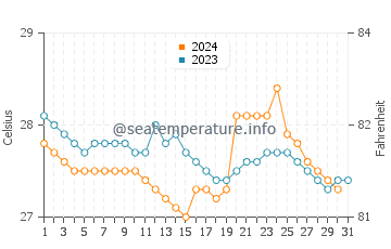 Valdez water temp chart in October