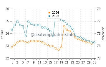 Temperature dell'acqua a Valdivia ad ottobre