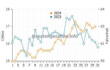 Eden water temp chart in October