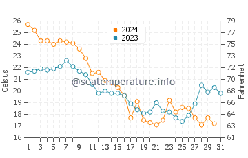 Edenton water temp chart in October