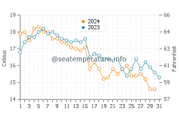 Edgartown water temp chart in October