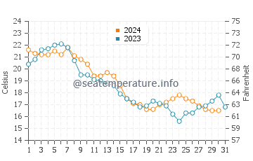 Edgemere water temp chart in October