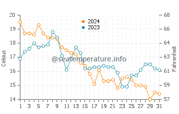 Edgewood Beach water temp chart in October