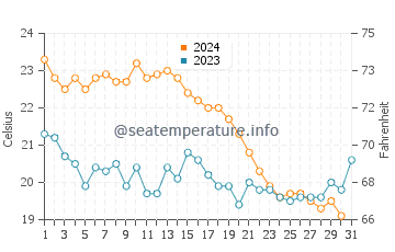 Temperatura del agua en Edremit en octubre