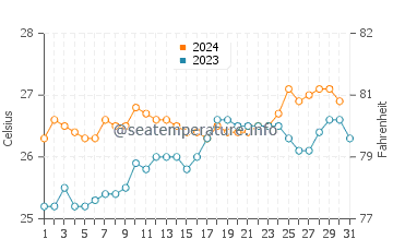 Temperature dell'acqua a Efate ad ottobre