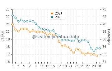 Wassertemperatur Eforie Sud im Oktober
