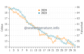 Egg Harbor water temp chart in October