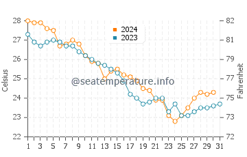 Eglin Air Force Base water temp chart in October