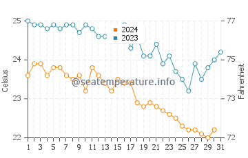 Egremni water temp chart in October