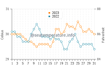 Eguia water temp chart in October