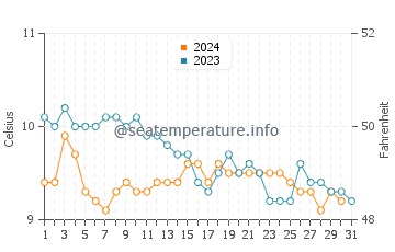 Temperature dell'acqua a Eidi ad ottobre