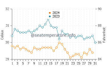 Wassertemperatur Eita im Oktober