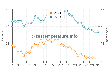 El Agujero water temp chart in October