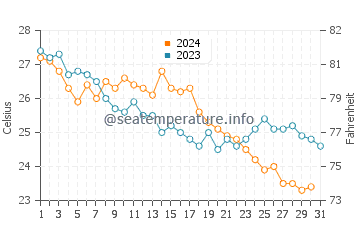 Temperatura vode u El Alamein u listopadu