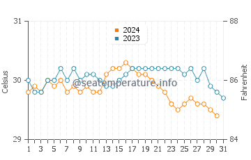 Temperature dell'acqua a El Barco ad ottobre