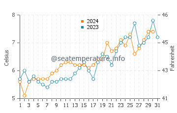 El Calafate water temp chart in October