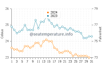 El Caleton water temp chart in October