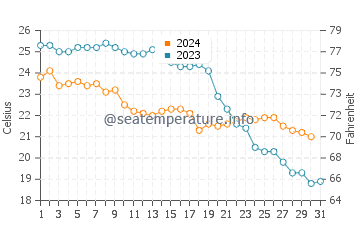 Temperature dell'acqua a El Campello ad ottobre