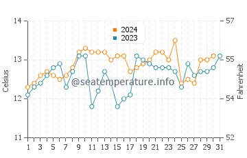 Temperature dell'acqua a El Canelillo ad ottobre