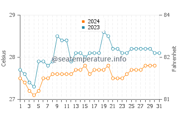 Temperature dell'acqua a El Charco ad ottobre