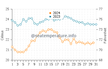 El Cotillo water temp chart in October