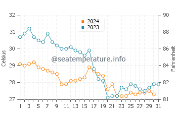 El Cuyo water temp chart in October