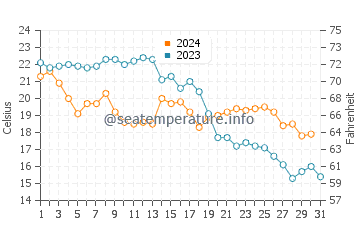 El Dedo water temp chart in October