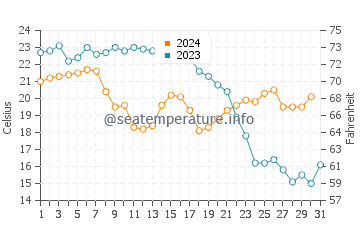 El Ejido water temp chart in October