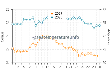 El Golfo water temp chart in October