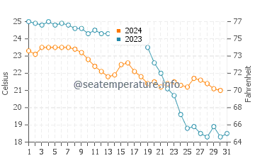 El Gorguel water temp chart in October