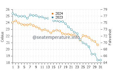 El Grao de Moncofar water temp chart in October