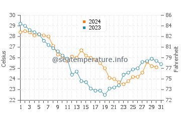 Temperatura del agua en El Lago en octubre