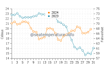El Lance de la Virgen water temp chart in October