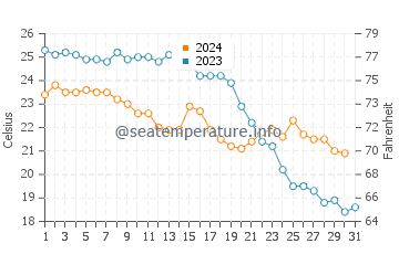 El Mojon water temp chart in October
