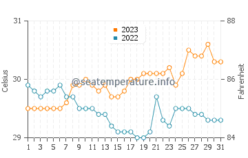 El Nido water temp chart in October