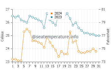 Temperature dell'acqua a El Oro ad ottobre