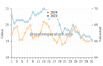 El Palmar de Vejer water temp chart in October