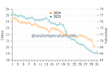 El Palmar water temp chart in October