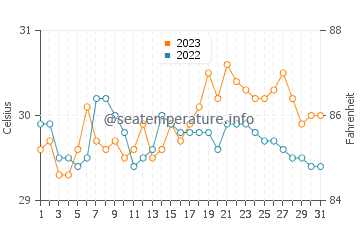El Pardo water temp chart in October
