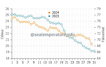 El Perello water temp chart in October