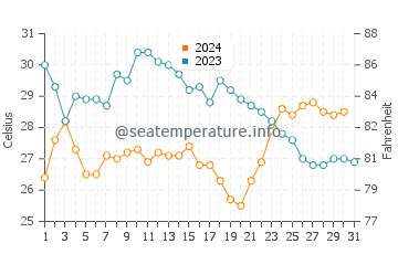 Temperatura del agua en El Pescadero en octubre