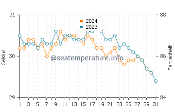 Temperature dell'acqua a El Portillo ad ottobre