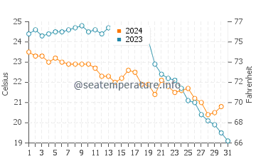 Temperatura del agua en El Prat de Llobregat en octubre