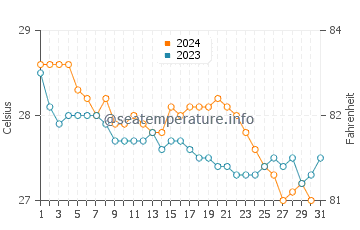 El Quseir water temp chart in October