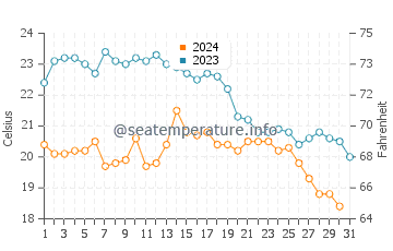 El Rompido water temp chart in October