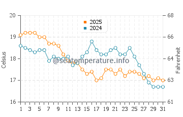 El Sardinero water temp chart in October