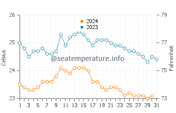 El Sauzal water temp chart in October