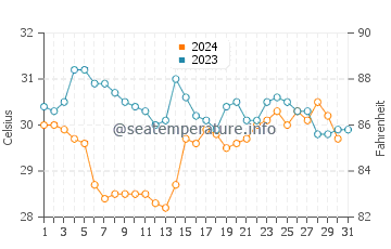 El Tunco water temp chart in October
