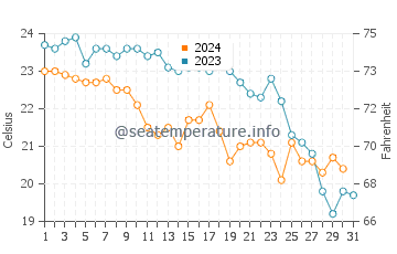 El Vendrell water temp chart in October